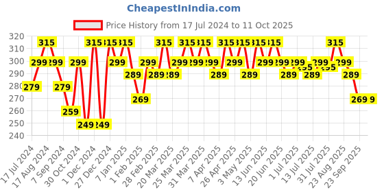 tatacliq.com Renee See Me Shine Lip Gloss Lady In Crystal - 2.5 ml renee Price History Graph from 17 Jul 2024 to 10 Oct 2025
