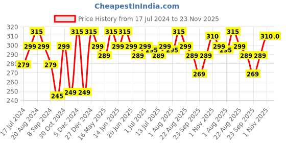tatacliq.com Renee See Me Shine Lip Gloss No Show Nude - 2.5 ml renee Price History Graph from 17 Jul 2024 to 23 Nov 2025