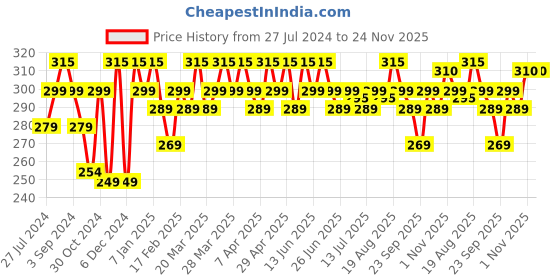 tatacliq.com Renee See Me Shine Lip Gloss Play That Plum - 2.5 ml renee Price History Graph from 27 Jul 2024 to 24 Nov 2025
