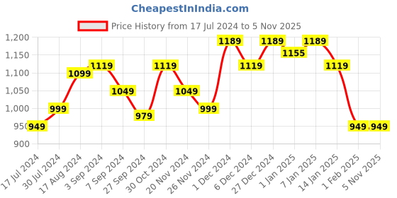 tatacliq.com Renee See Me Shine Lip Gloss Set of 4 (2.5 ml Each) renee Price History Graph from 17 Jul 2024 to 3 Nov 2025
