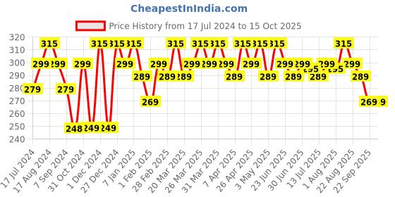 tatacliq.com RENEE See Me Shine Lip Gloss Star Of Frost - 2.5 ml renee Price History Graph from 17 Jul 2024 to 14 Oct 2025