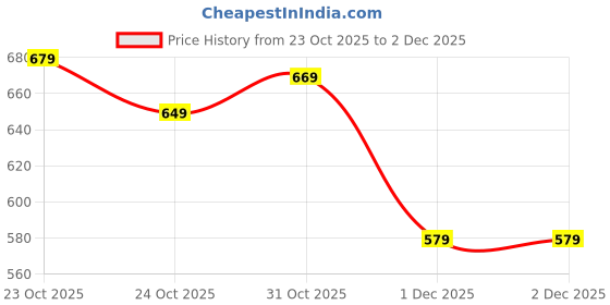 tatacliq.com Renee Shine Forever Lip Gloss Combo renee Price History Graph from 23 Oct 2025 to 1 Dec 2025