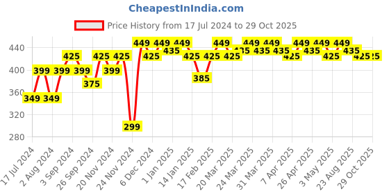 tatacliq.com RENEE Shine On Lip Lacquer Celestial Coral - 1.5 ml renee Price History Graph from 17 Jul 2024 to 29 Oct 2025