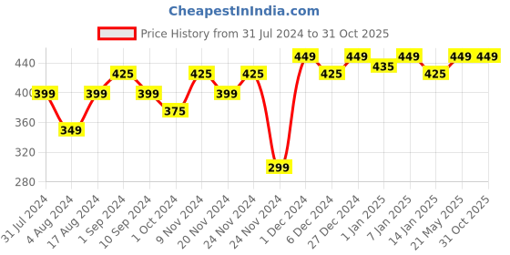 tatacliq.com RENEE Shine On Lip Lacquer Scarlet Spark - 1.5 ml renee Price History Graph from 31 Jul 2024 to 30 Oct 2025
