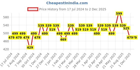 tatacliq.com Renee Stay With Me Matte Lip Color Awe For Mauve - 5 ml renee Price History Graph from 17 Jul 2024 to 2 Dec 2025