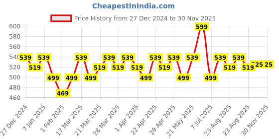 tatacliq.com RENEE Stay With Me Matte Lip Color Dose Of Rose - 5 ml renee Price History Graph from 27 Dec 2024 to 30 Nov 2025