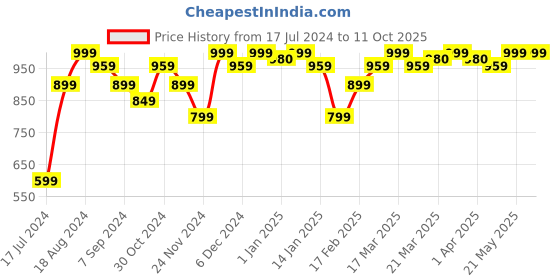 tatacliq.com RENEE Stay With Me Matte Lip Color Duo renee Price History Graph from 17 Jul 2024 to 10 Oct 2025