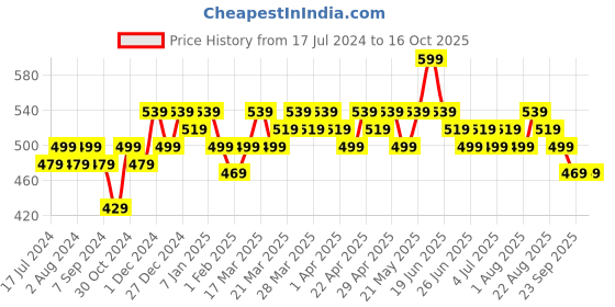tatacliq.com Renee Stay With Me Matte Lip Color Love Of Lavender - 5 ml renee Price History Graph from 17 Jul 2024 to 15 Oct 2025