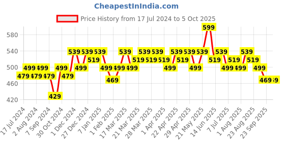 tatacliq.com RENEE Stay With Me Matte Lip Color Mad For Maroon - 5 ml renee Price History Graph from 17 Jul 2024 to 5 Oct 2025