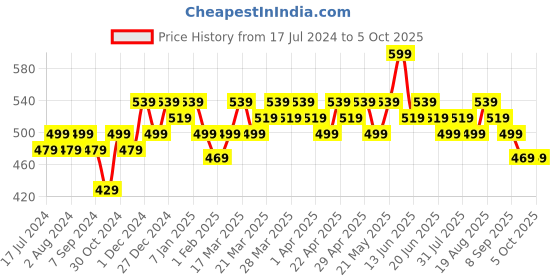 tatacliq.com RENEE Stay With Me Matte Lip Color Passion For Grape - 5 ml renee Price History Graph from 17 Jul 2024 to 5 Oct 2025