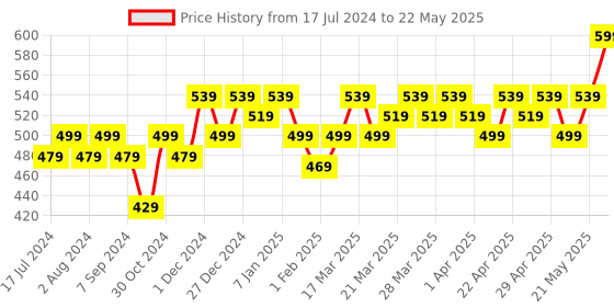 tatacliq.com RENEE Stay With Me Matte Lip Color Play Of Clay - 5 ml renee Price History Graph from 17 Jul 2024 to 22 May 2025