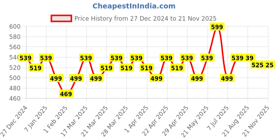 tatacliq.com RENEE Stay With Me Matte Lip Color Rule Of Raspberry - 5 ml renee Price History Graph from 27 Dec 2024 to 21 Nov 2025