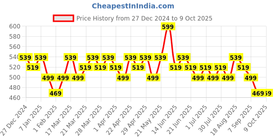 tatacliq.com RENEE Stay With Me Matte Lip Color Slay With Salmon - 5 ml renee Price History Graph from 27 Dec 2024 to 8 Oct 2025