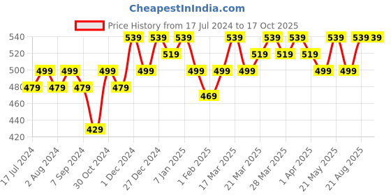 tatacliq.com RENEE Stay With Me Matte Lip Color Thirst For Wine - 5 ml renee Price History Graph from 17 Jul 2024 to 16 Oct 2025