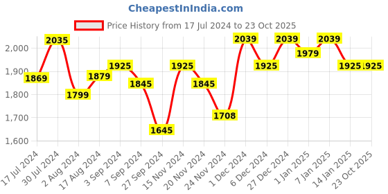 tatacliq.com RENEE Stay With Me Matte Liquid Lip Color 01 - Set of 4 renee Price History Graph from 17 Jul 2024 to 23 Oct 2025