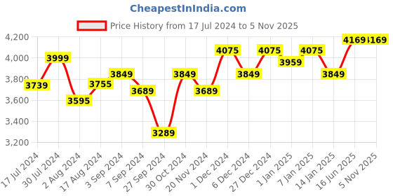 tatacliq.com RENEE Stay With Me Matte Liquid Lip Color - Set of 8 renee Price History Graph from 17 Jul 2024 to 5 Nov 2025