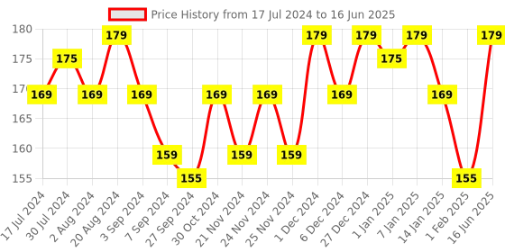 tatacliq.com RENEE Stay With Me Mini Matte Lip Color Craving For Coffee - 2 ml renee Price History Graph from 17 Jul 2024 to 16 Jun 2025