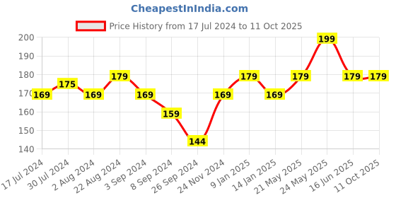 tatacliq.com RENEE Stay With Me Mini Matte Lip Color Desire For Brown - 2 ml renee Price History Graph from 17 Jul 2024 to 10 Oct 2025