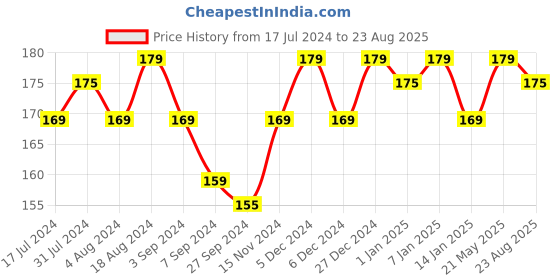 tatacliq.com RENEE Stay With Me Mini Matte Lip Color Play For Clay  - 2 ml renee Price History Graph from 17 Jul 2024 to 23 Aug 2025