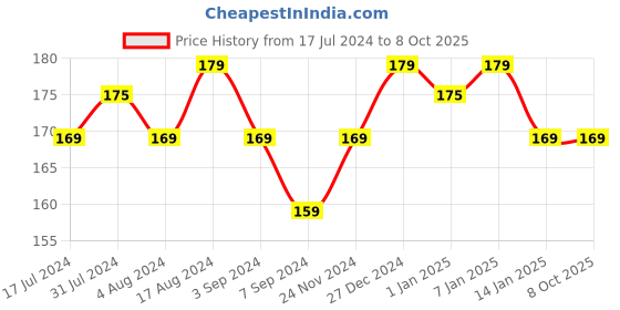 tatacliq.com RENEE Stay With Me Mini Matte Lip Color Pride Of Magenta - 2 ml renee Price History Graph from 17 Jul 2024 to 6 Oct 2025
