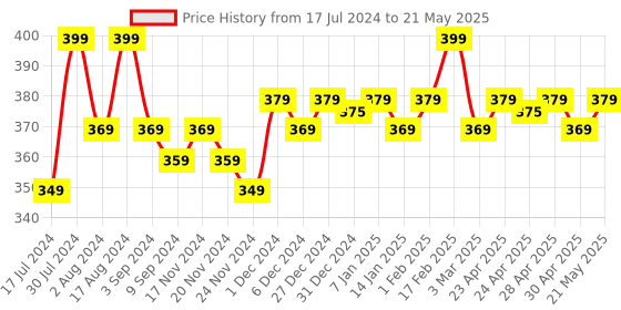 tatacliq.com Renee Stick On Nails - Bn 02 renee Price History Graph from 17 Jul 2024 to 21 May 2025