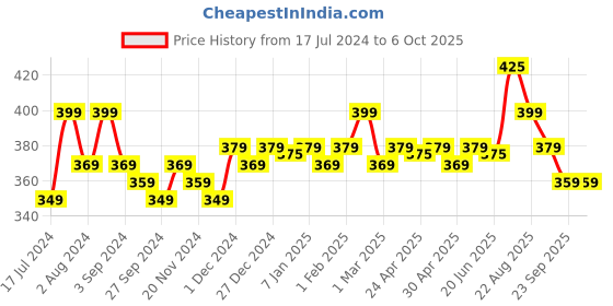 tatacliq.com Renee Stick On Nails - Bn 03 renee Price History Graph from 17 Jul 2024 to 6 Oct 2025