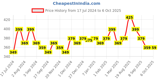 tatacliq.com Renee Stick On Nails - Bn 06 renee Price History Graph from 17 Jul 2024 to 6 Oct 2025