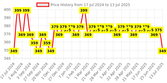 tatacliq.com Renee Stick On Nails - Dn 01 renee Price History Graph from 17 Jul 2024 to 13 Jul 2025