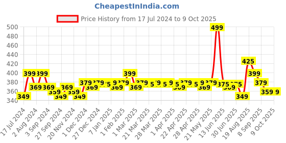 tatacliq.com RENEE Stick On Nails Kit - BN 08 renee Price History Graph from 17 Jul 2024 to 8 Oct 2025