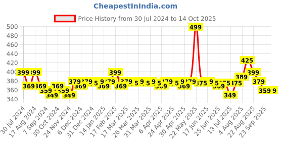 tatacliq.com RENEE Stick On Nails Kit - DN 03 renee Price History Graph from 30 Jul 2024 to 14 Oct 2025