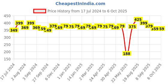 tatacliq.com RENEE Stick On Nails Kit - DN 04 renee Price History Graph from 17 Jul 2024 to 6 Oct 2025