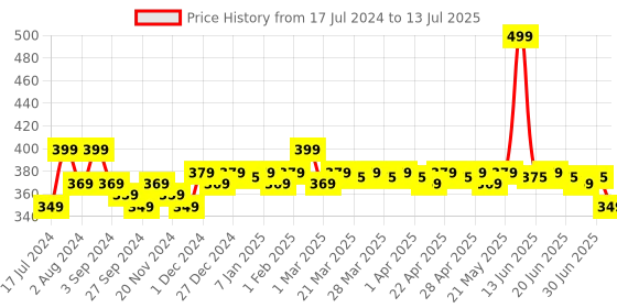 tatacliq.com RENEE Stick On Nails Kit - MN 01 renee Price History Graph from 17 Jul 2024 to 13 Jul 2025