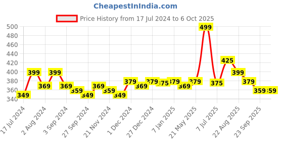 tatacliq.com RENEE Stick On Nails Kit - MTN 01 renee Price History Graph from 17 Jul 2024 to 6 Oct 2025