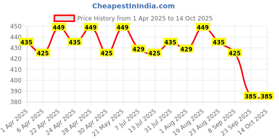 tatacliq.com Renee Strobe Cream - 30 ml renee Price History Graph from 1 Apr 2025 to 14 Oct 2025
