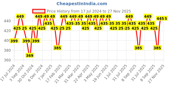 tatacliq.com RENEE Stunner Matte Lipstick Brave Heart - 4 gm renee Price History Graph from 17 Jul 2024 to 27 Nov 2025