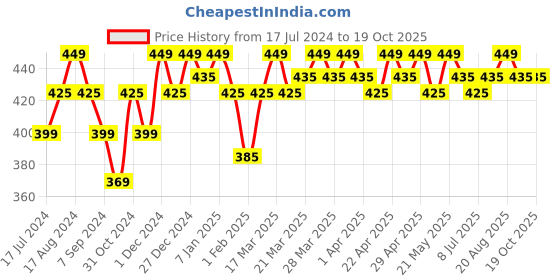 tatacliq.com RENEE Stunner Matte Lipstick Dare You - 4 gm renee Price History Graph from 17 Jul 2024 to 18 Oct 2025