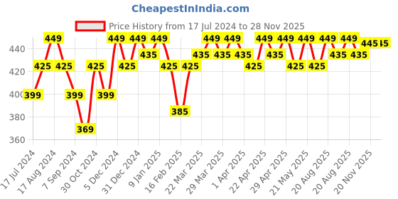 tatacliq.com RENEE Stunner Matte Lipstick Free Spirit - 4 gm renee Price History Graph from 17 Jul 2024 to 26 Nov 2025