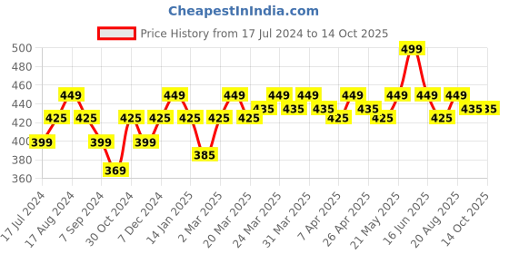 tatacliq.com RENEE Stunner Matte Lipstick High Power - 4 gm renee Price History Graph from 17 Jul 2024 to 14 Oct 2025