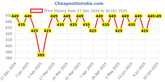 tatacliq.com RENEE Stunner Matte Lipstick Merlot Mystery - 4 gm renee Price History Graph from 27 Dec 2024 to 30 Oct 2025