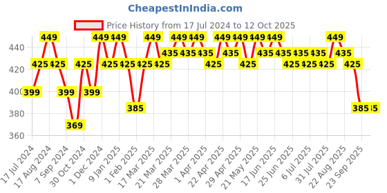 tatacliq.com RENEE Stunner Matte Lipstick Queen Bee - 4 gm renee Price History Graph from 17 Jul 2024 to 12 Oct 2025