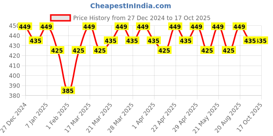 tatacliq.com RENEE Stunner Matte Lipstick Raging Raven - 4 gm renee Price History Graph from 27 Dec 2024 to 16 Oct 2025