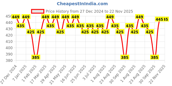 tatacliq.com RENEE Stunner Matte Lipstick Red Hawt - 4 gm renee Price History Graph from 27 Dec 2024 to 22 Nov 2025