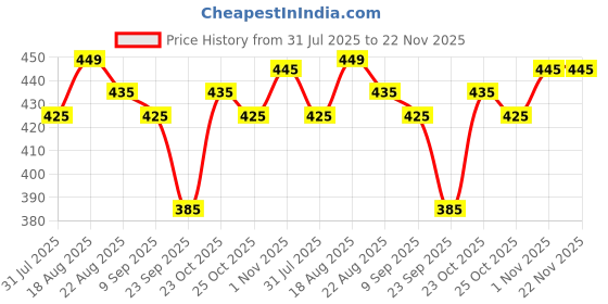 tatacliq.com Renee Stunner Matte Lipstick, S13 Rise Up - 4 gm renee Price History Graph from 31 Jul 2025 to 21 Nov 2025