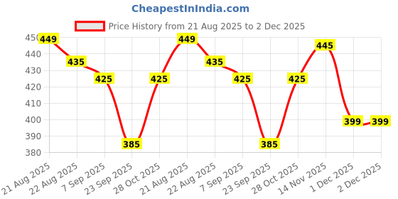 tatacliq.com Renee Stunner Matte Lipstick, S16 Show-Off - 4 gm renee Price History Graph from 21 Aug 2025 to 1 Dec 2025