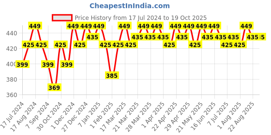 tatacliq.com RENEE Stunner Matte Lipstick Your Highness - 4 gm renee Price History Graph from 17 Jul 2024 to 16 Oct 2025