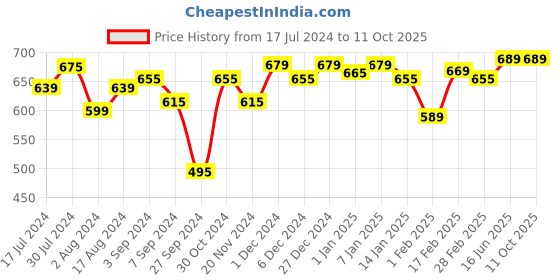 tatacliq.com RENEE Summer Slush Divine Watermelon & Tempting Grape Jelly Tint renee Price History Graph from 17 Jul 2024 to 11 Oct 2025