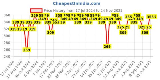 tatacliq.com Renee Summer Slush Jelly Tint Divine Watermelon - 13 gm renee Price History Graph from 17 Jul 2024 to 23 Nov 2025