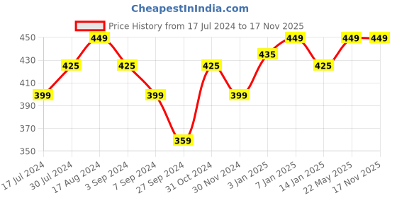 tatacliq.com RENEE Super Natural Tinted Lip Oil Candy Floss - 3 ml renee Price History Graph from 17 Jul 2024 to 17 Nov 2025