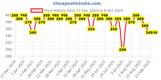 tatacliq.com RENEE Superdense Eyebrow Pencil with Spoolie Brown - 0.4 gm renee Price History Graph from 27 Dec 2024 to 8 Oct 2025