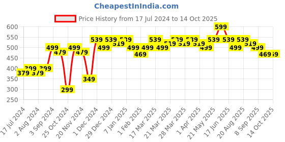 tatacliq.com Renee Talk Matte Crayon Brick Blare - 4.5 gm renee Price History Graph from 17 Jul 2024 to 13 Oct 2025